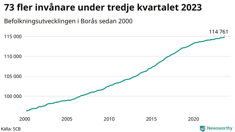 Antal invånare i slutet av varje kvartal sedan 2000 i Borås