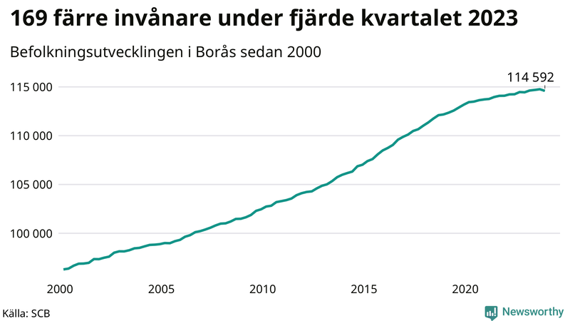 Antal invånare i slutet av varje kvartal sedan 2000 i Borås