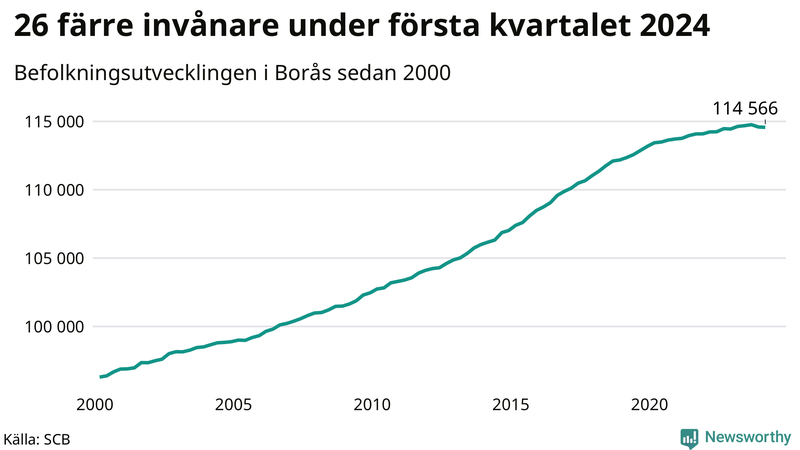 Antal invånare i slutet av varje kvartal sedan 2000 i Borås