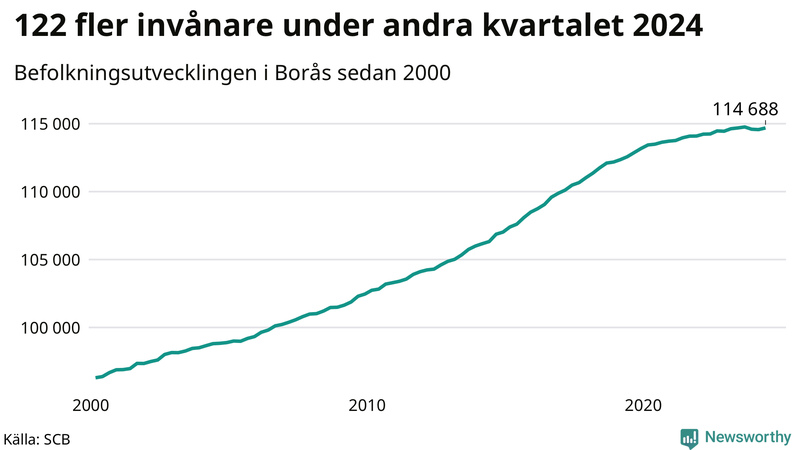 Antal invånare i slutet av varje kvartal sedan 2000 i Borås