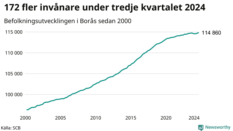 Antal invånare i slutet av varje kvartal sedan 2000 i Borås