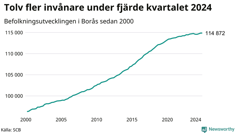 Antal invånare i slutet av varje kvartal sedan 2000 i Borås