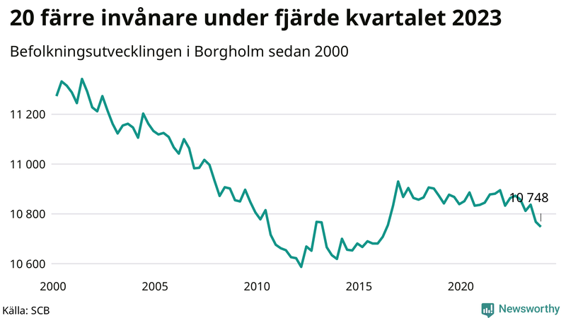 Antal invånare i slutet av varje kvartal sedan 2000 i Borgholm