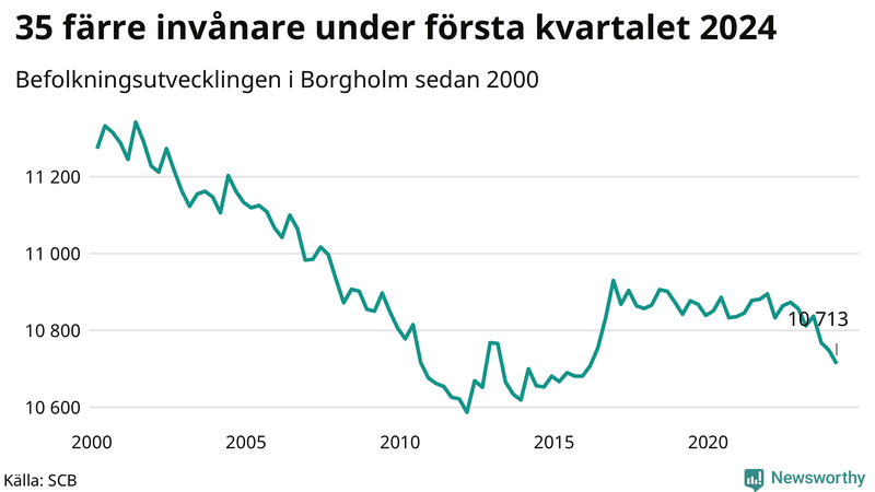 Antal invånare i slutet av varje kvartal sedan 2000 i Borgholm