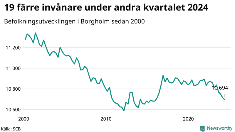 Antal invånare i slutet av varje kvartal sedan 2000 i Borgholm