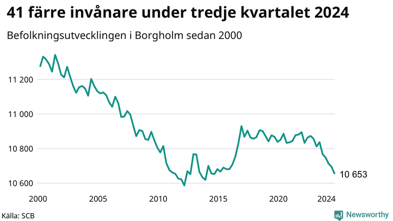Antal invånare i slutet av varje kvartal sedan 2000 i Borgholm