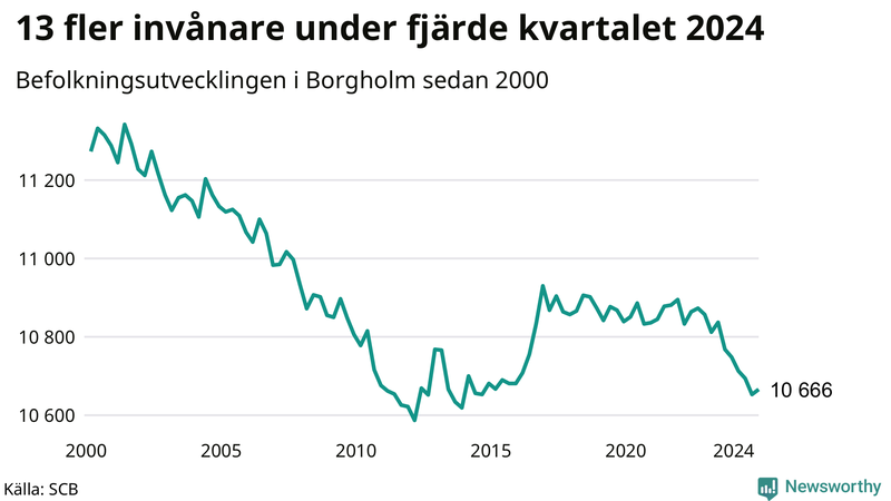 Antal invånare i slutet av varje kvartal sedan 2000 i Borgholm
