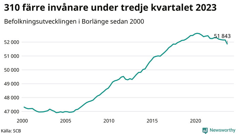 Antal invånare i slutet av varje kvartal sedan 2000 i Borlänge