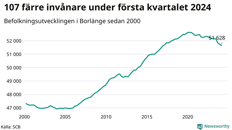 Antal invånare i slutet av varje kvartal sedan 2000 i Borlänge