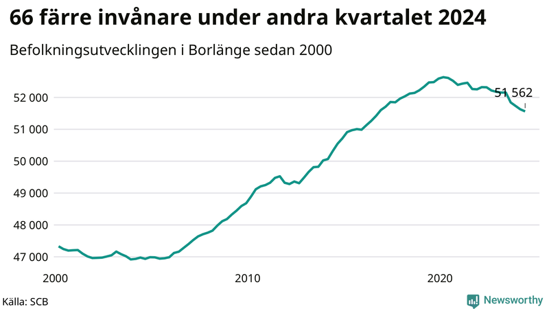 Antal invånare i slutet av varje kvartal sedan 2000 i Borlänge