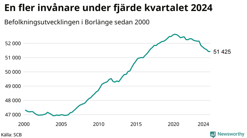 Antal invånare i slutet av varje kvartal sedan 2000 i Borlänge