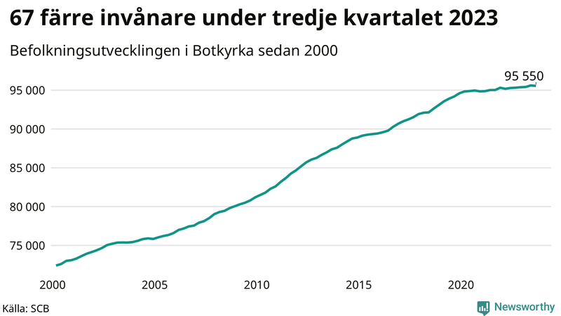 Antal invånare i slutet av varje kvartal sedan 2000 i Botkyrka
