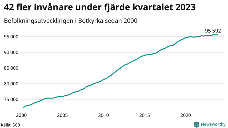 Antal invånare i slutet av varje kvartal sedan 2000 i Botkyrka