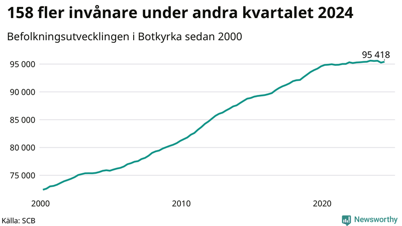 Antal invånare i slutet av varje kvartal sedan 2000 i Botkyrka