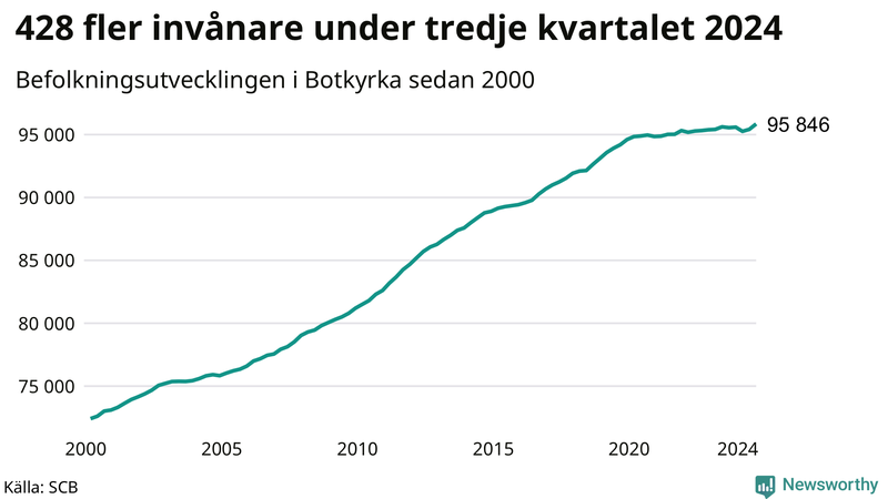 Antal invånare i slutet av varje kvartal sedan 2000 i Botkyrka
