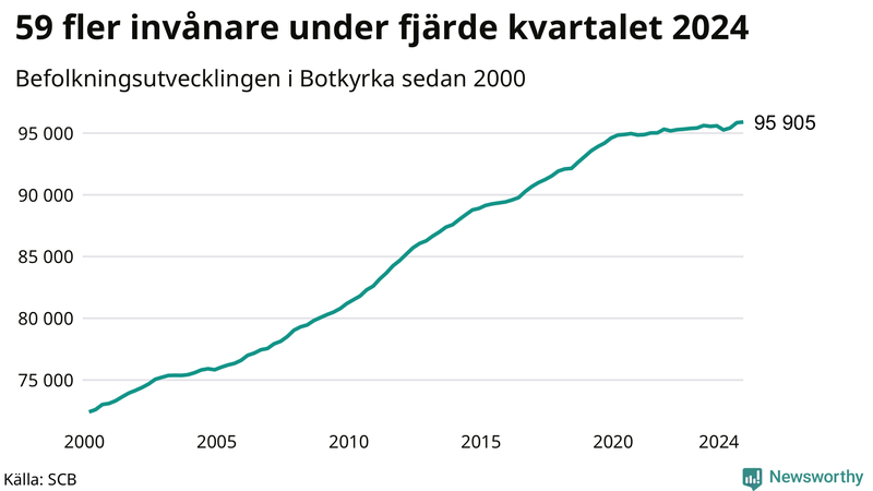 Antal invånare i slutet av varje kvartal sedan 2000 i Botkyrka