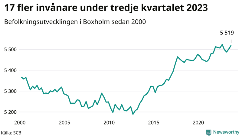 Antal invånare i slutet av varje kvartal sedan 2000 i Boxholm