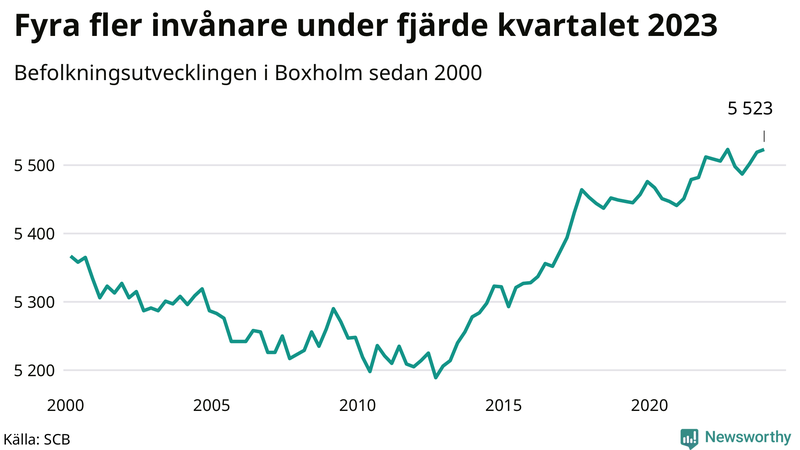 Antal invånare i slutet av varje kvartal sedan 2000 i Boxholm
