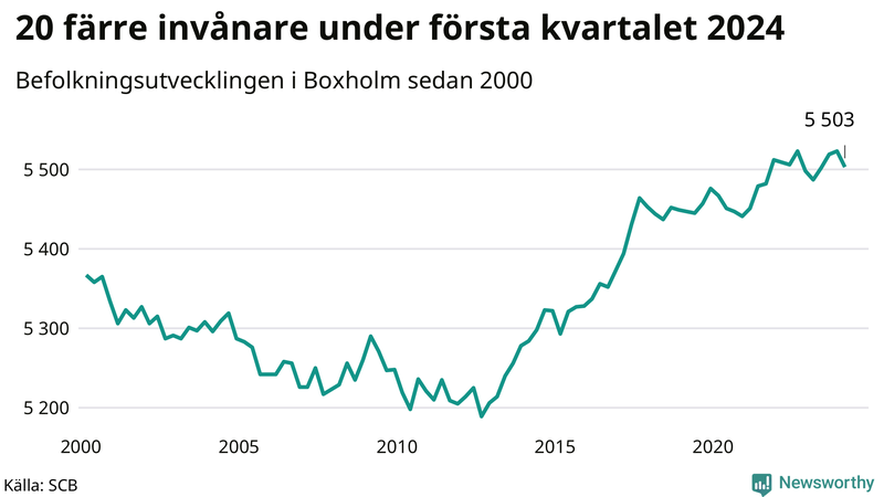 Antal invånare i slutet av varje kvartal sedan 2000 i Boxholm