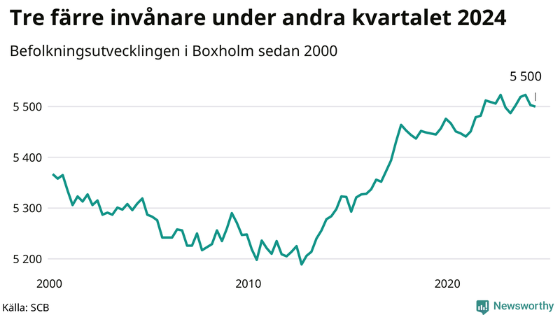 Antal invånare i slutet av varje kvartal sedan 2000 i Boxholm