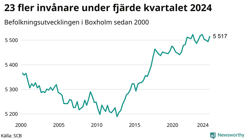 Antal invånare i slutet av varje kvartal sedan 2000 i Boxholm