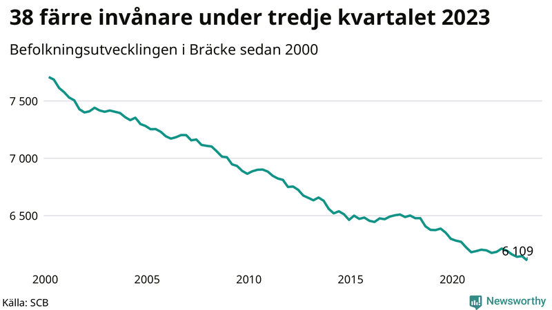 Antal invånare i slutet av varje kvartal sedan 2000 i Bräcke