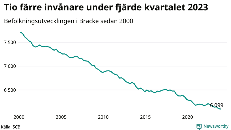 Antal invånare i slutet av varje kvartal sedan 2000 i Bräcke