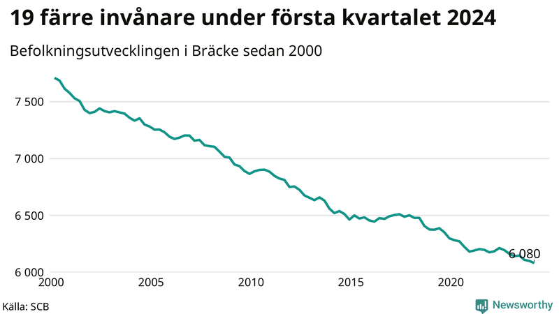 Antal invånare i slutet av varje kvartal sedan 2000 i Bräcke