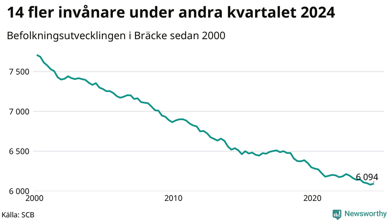 Antal invånare i slutet av varje kvartal sedan 2000 i Bräcke