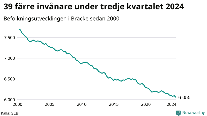 Antal invånare i slutet av varje kvartal sedan 2000 i Bräcke