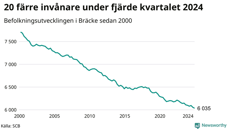 Antal invånare i slutet av varje kvartal sedan 2000 i Bräcke