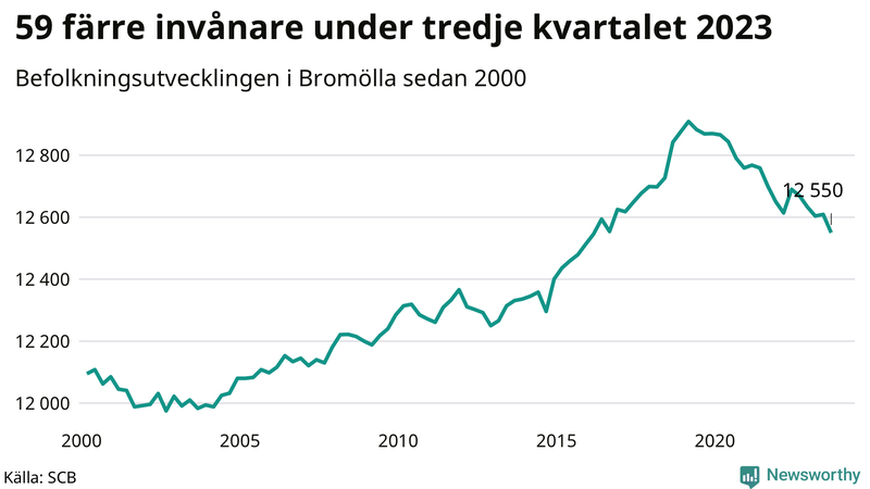 Antal invånare i slutet av varje kvartal sedan 2000 i Bromölla