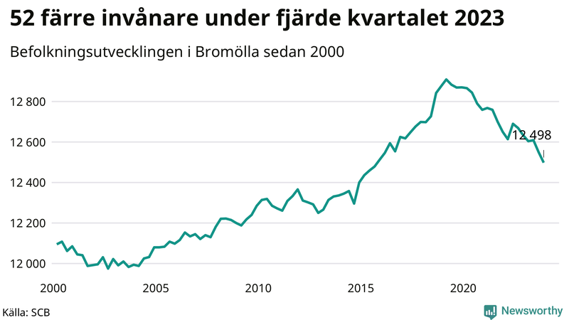Antal invånare i slutet av varje kvartal sedan 2000 i Bromölla