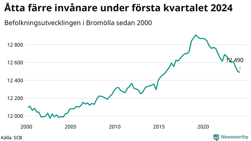 Antal invånare i slutet av varje kvartal sedan 2000 i Bromölla