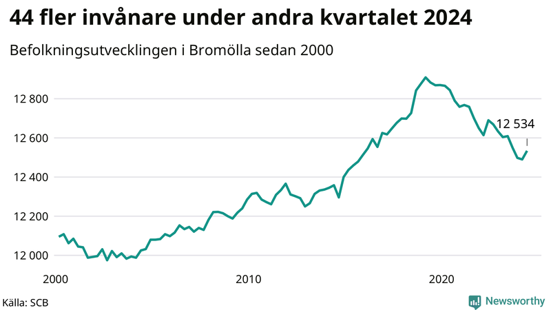 Antal invånare i slutet av varje kvartal sedan 2000 i Bromölla