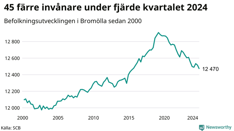 Antal invånare i slutet av varje kvartal sedan 2000 i Bromölla