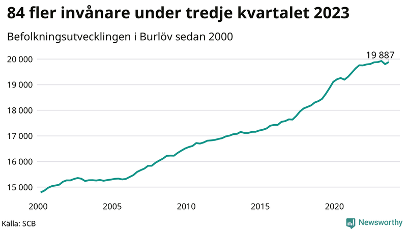Antal invånare i slutet av varje kvartal sedan 2000 i Burlöv