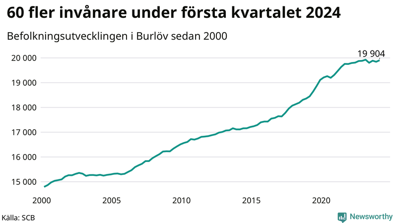 Antal invånare i slutet av varje kvartal sedan 2000 i Burlöv