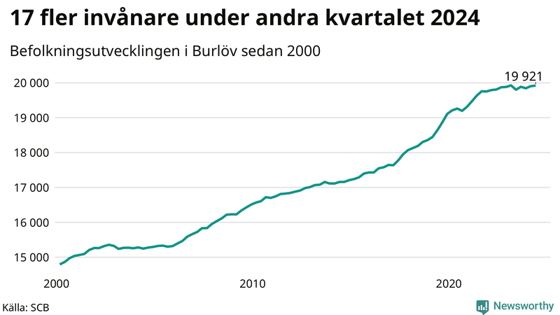 Antal invånare i slutet av varje kvartal sedan 2000 i Burlöv