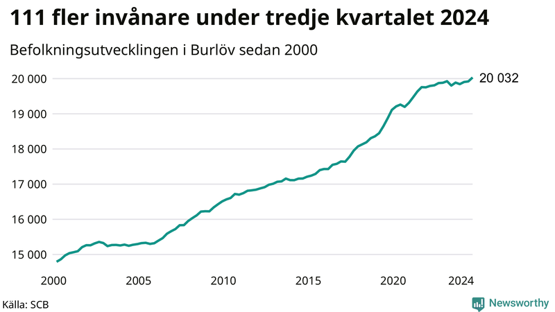Antal invånare i slutet av varje kvartal sedan 2000 i Burlöv