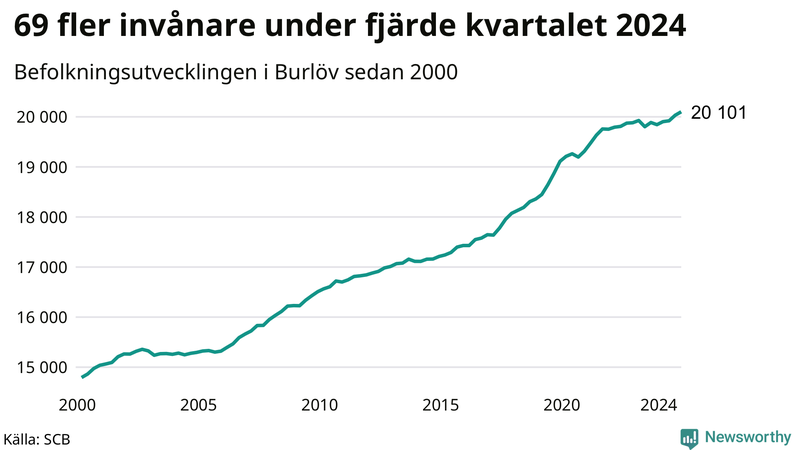 Antal invånare i slutet av varje kvartal sedan 2000 i Burlöv