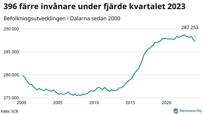 Antal invånare i slutet av varje kvartal sedan 2000 i Dalarna