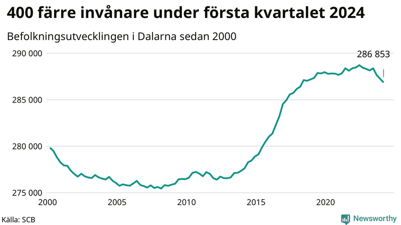 Antal invånare i slutet av varje kvartal sedan 2000 i Dalarna
