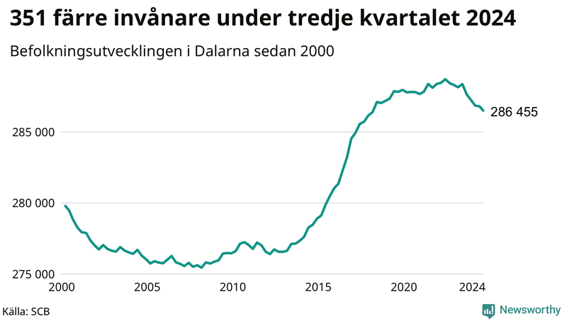 Antal invånare i slutet av varje kvartal sedan 2000 i Dalarna