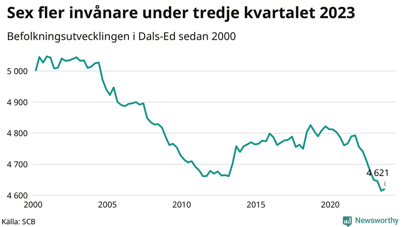 Antal invånare i slutet av varje kvartal sedan 2000 i Dals-Ed