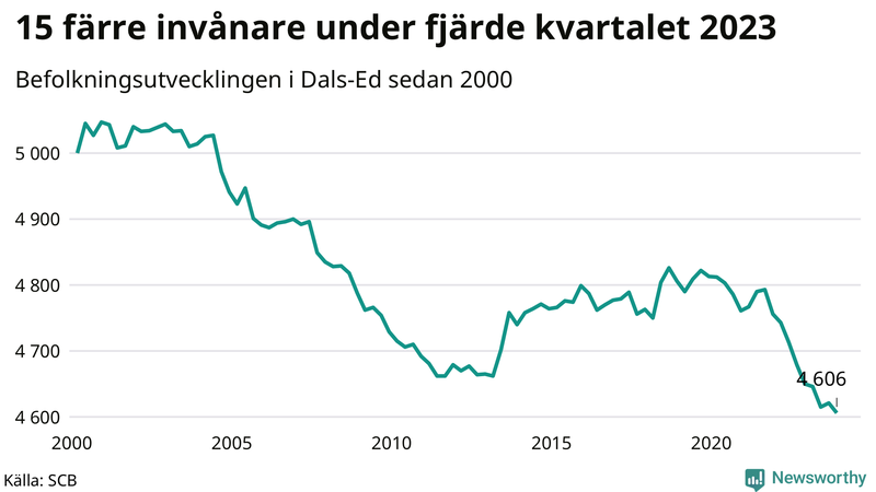 Antal invånare i slutet av varje kvartal sedan 2000 i Dals-Ed