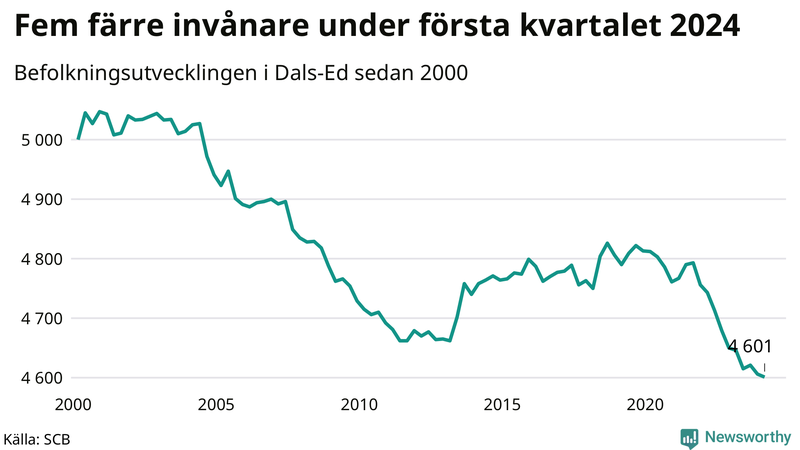 Antal invånare i slutet av varje kvartal sedan 2000 i Dals-Ed