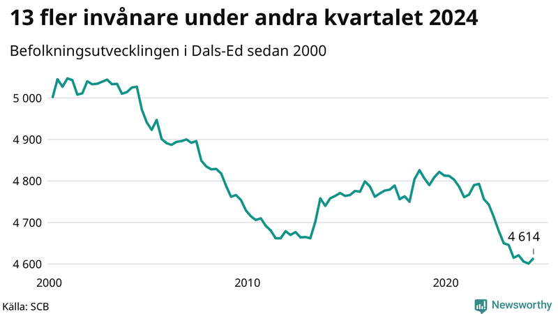 Antal invånare i slutet av varje kvartal sedan 2000 i Dals-Ed