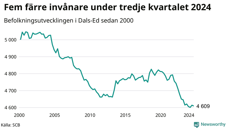 Antal invånare i slutet av varje kvartal sedan 2000 i Dals-Ed
