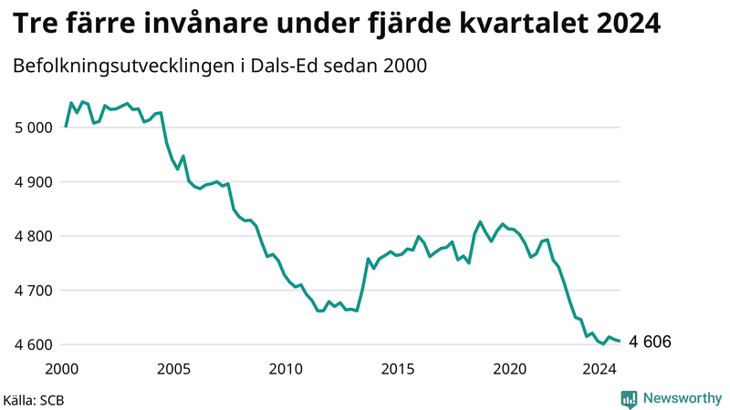 Antal invånare i slutet av varje kvartal sedan 2000 i Dals-Ed